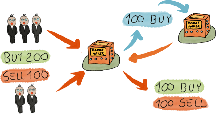 Market Makers Explained - Part 2