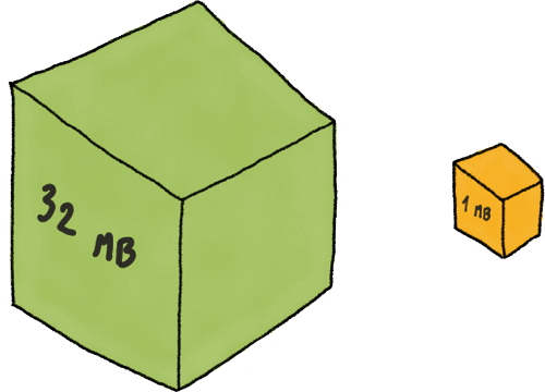 Block Sizes