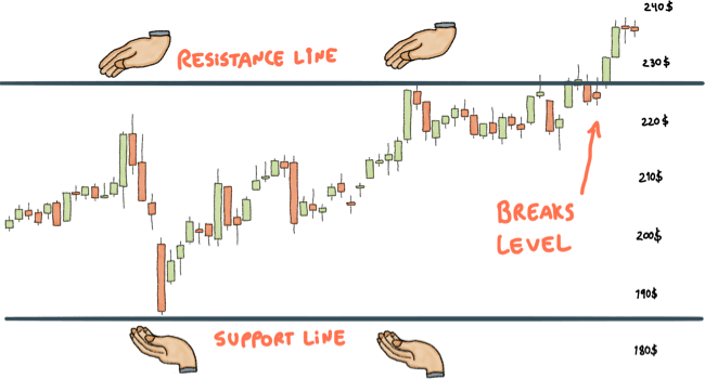 Support and Resistance