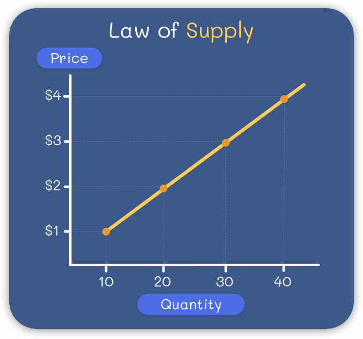 Law of Supply Explained