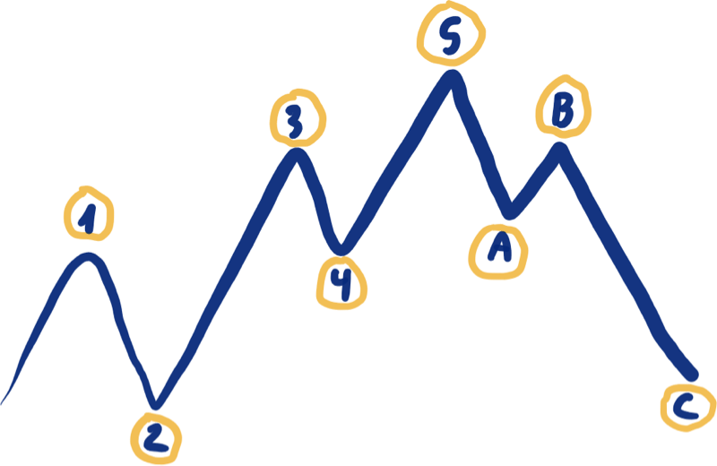 Elliot Waves