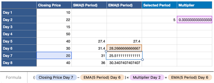 Exponential Moving Average Formel in der Tabelle