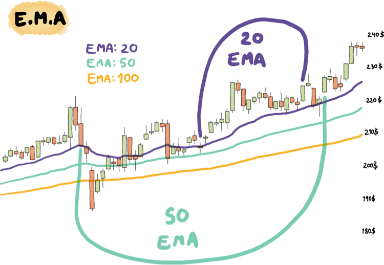 Exponential Moving Average (EMA) Example