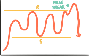 False Breakout