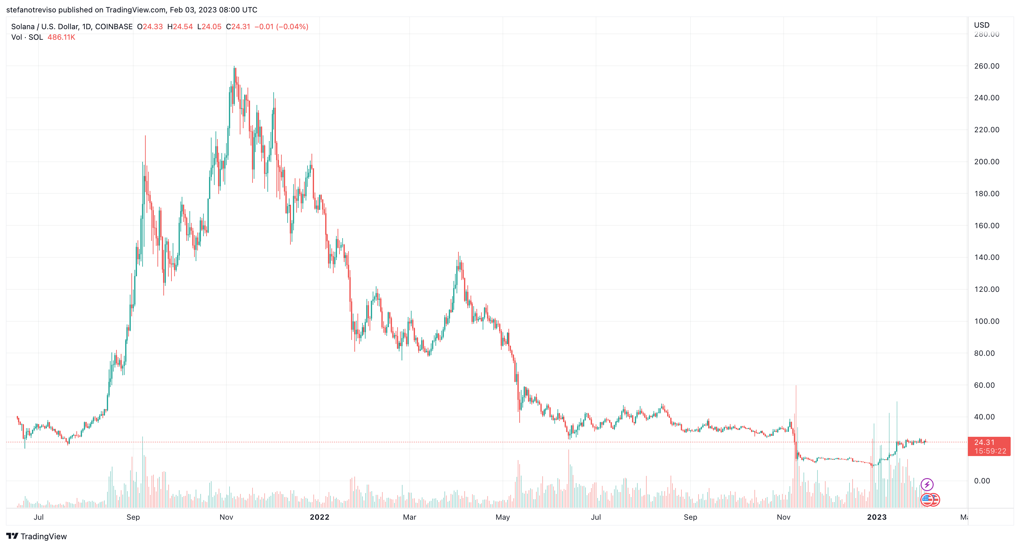 Solana / Usdt chart