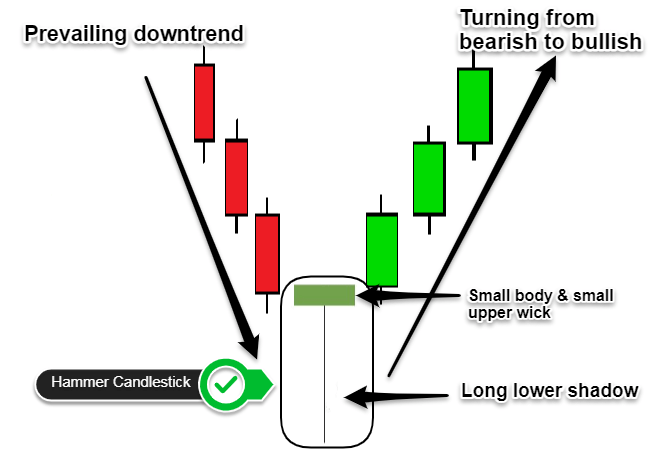 what is a hammer candlestick