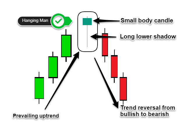 bearish hanging man candlestick