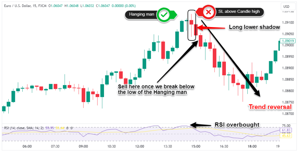 hanging man candlestick meaning