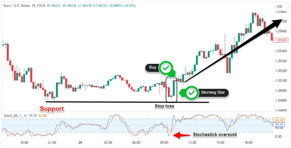 bullish candlestick patterns forex