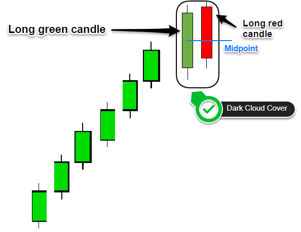 candlestick bearish reversal patterns