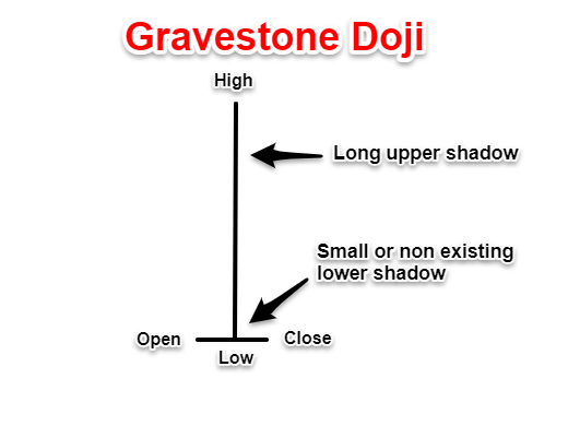 gravestone doji