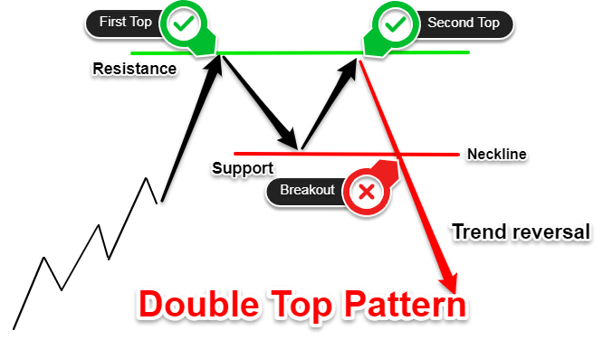 what is a double top in stocks