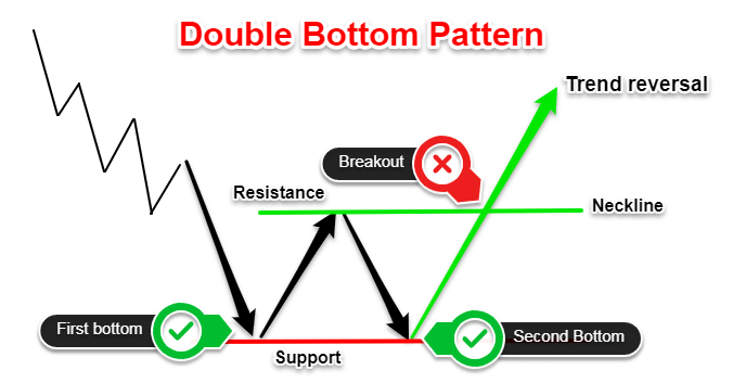 double top and double bottom chart patterns