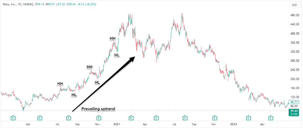 double top in stocks