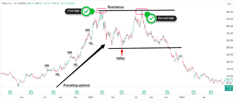 bearish chart patterns double top