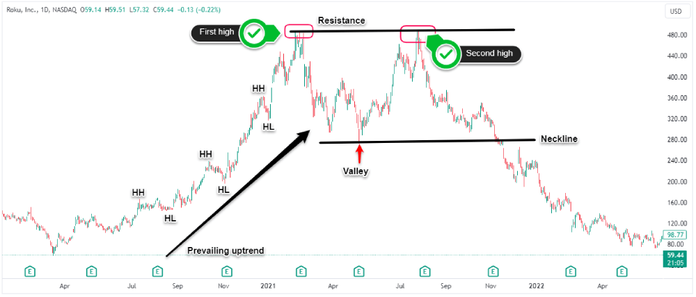 double top stock pattern