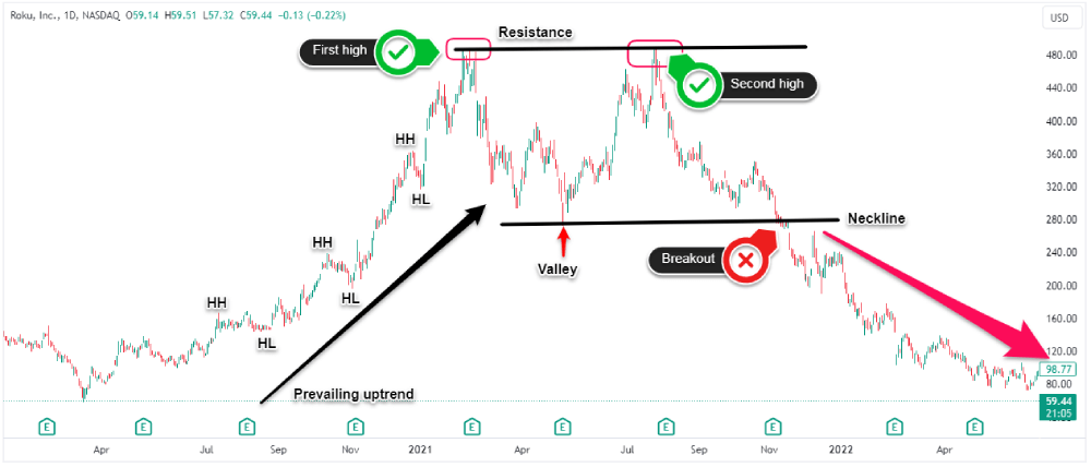 double top forex