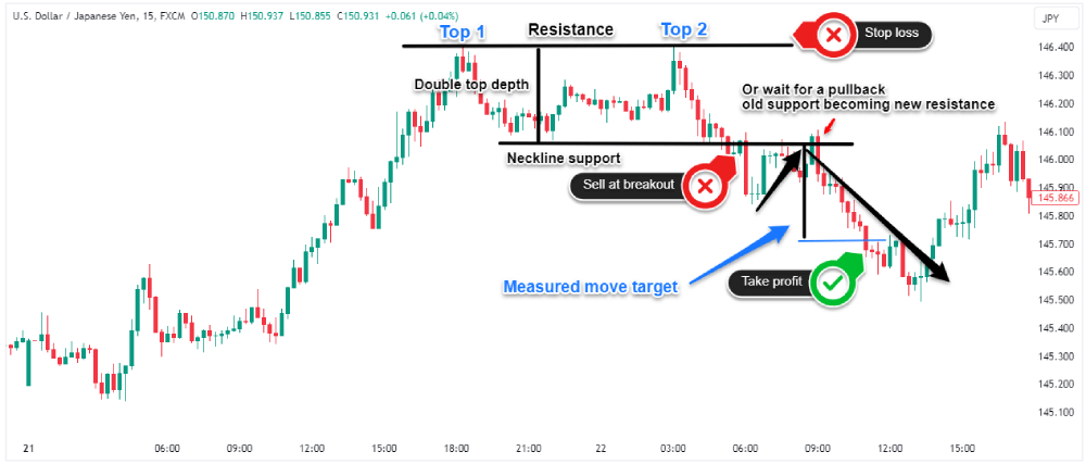 chart double top