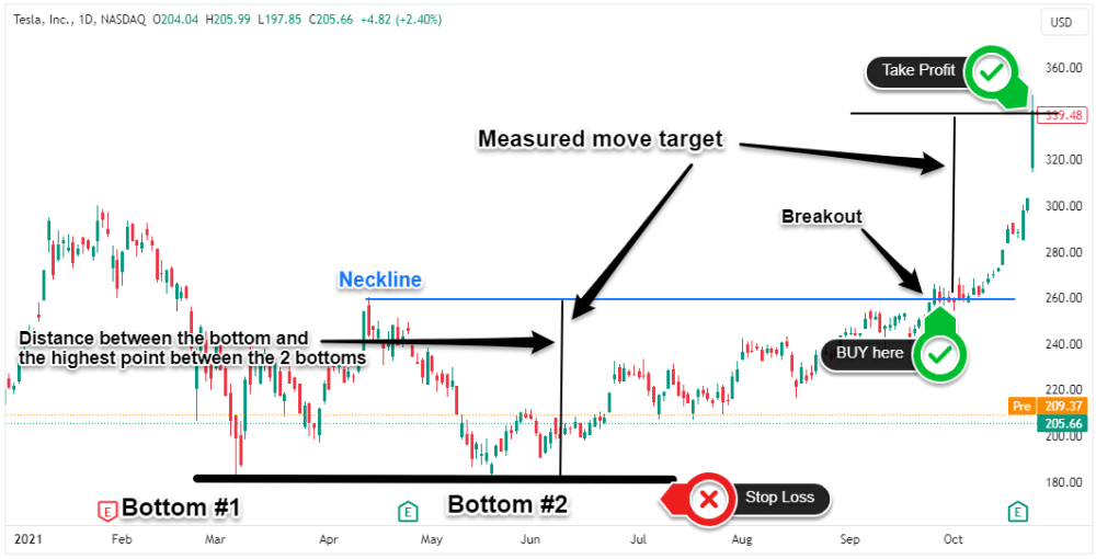 double bottom stock pattern