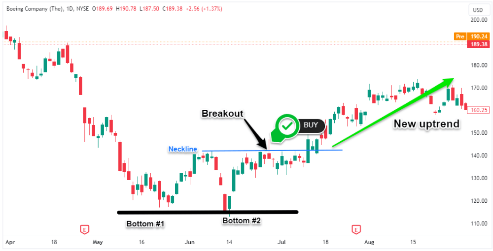 bullish reversal pattern