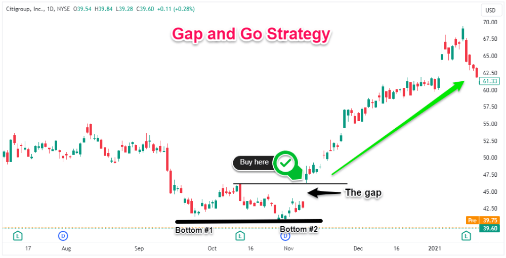 double bottom pattern bearish