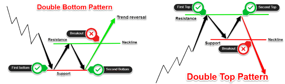 chart double bottom