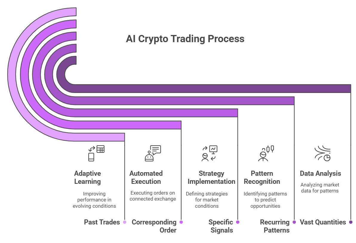 AI Crypto Trading Process