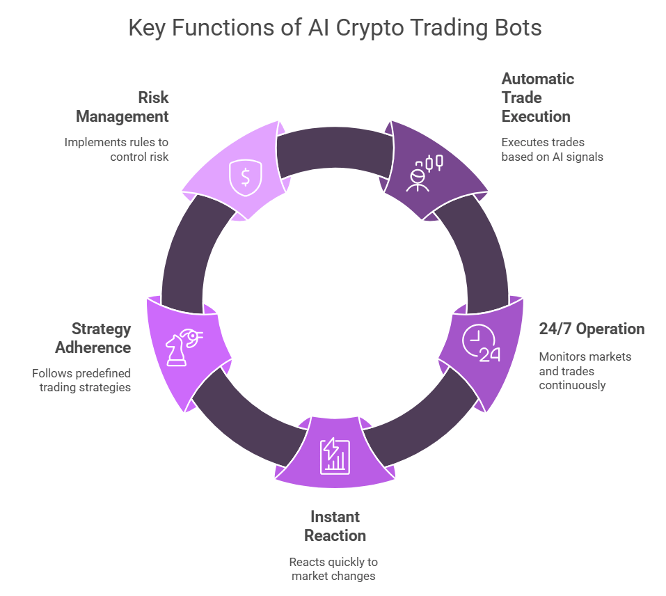 Key Functions of AI Crypto Trading Bots