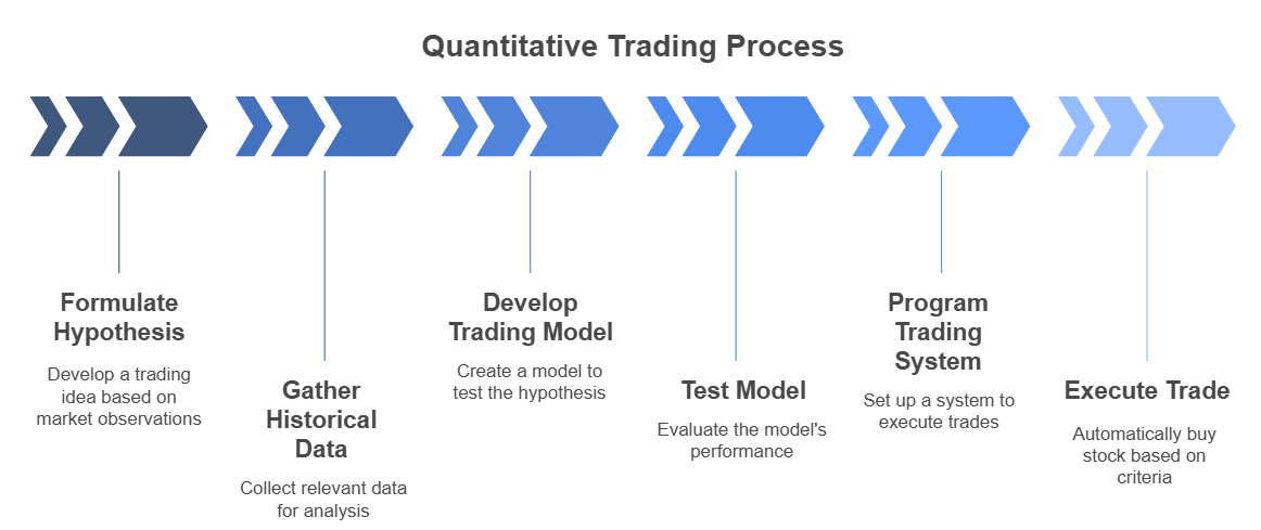 Quantitative Trading Process