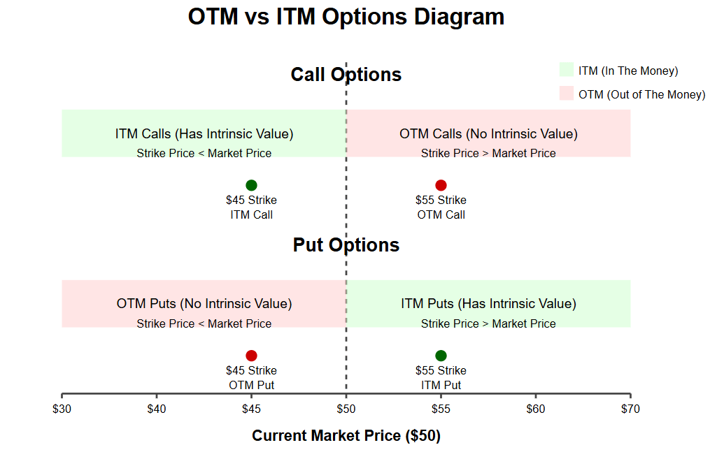 OTM vs ITM Option Diagram