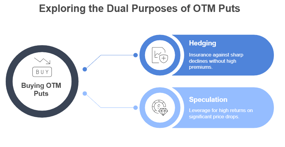 Dual Purposes of OTM Puts
