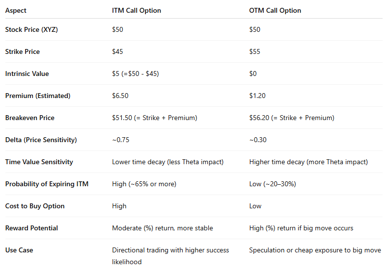 The ITM vs OTM Spectrum