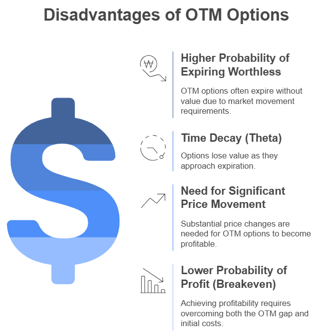 Disadvantages of OTM Options