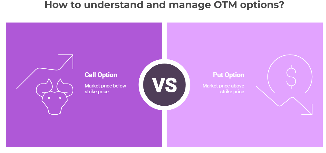 How to Understand and Manage OTM Options