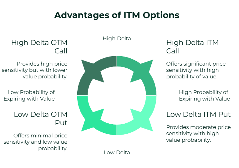 Advantages of ITM Options