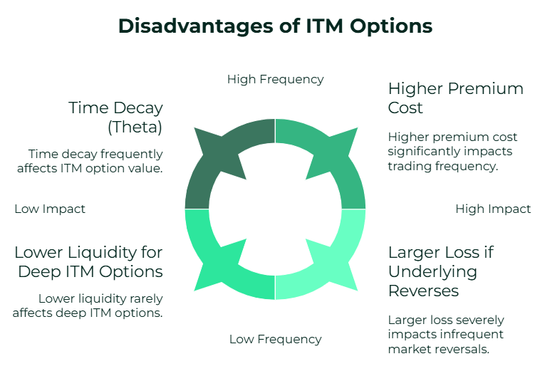 Disadvantages of In The Money Options
