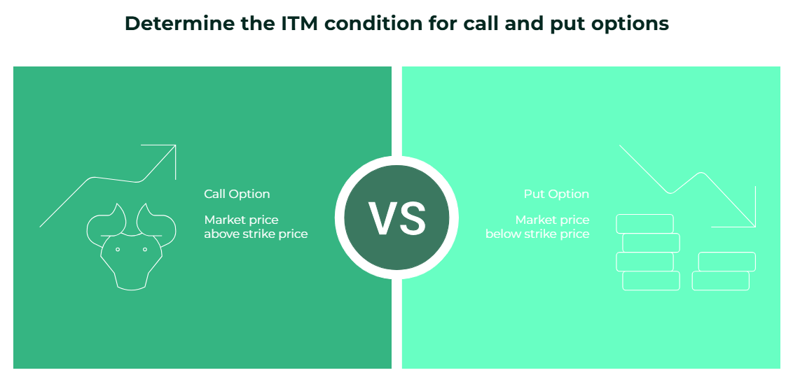 ITM Condition for Call and Put Options