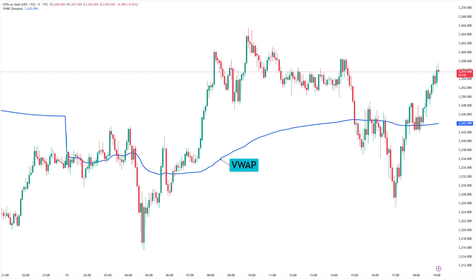 What Is VWAP in Trading