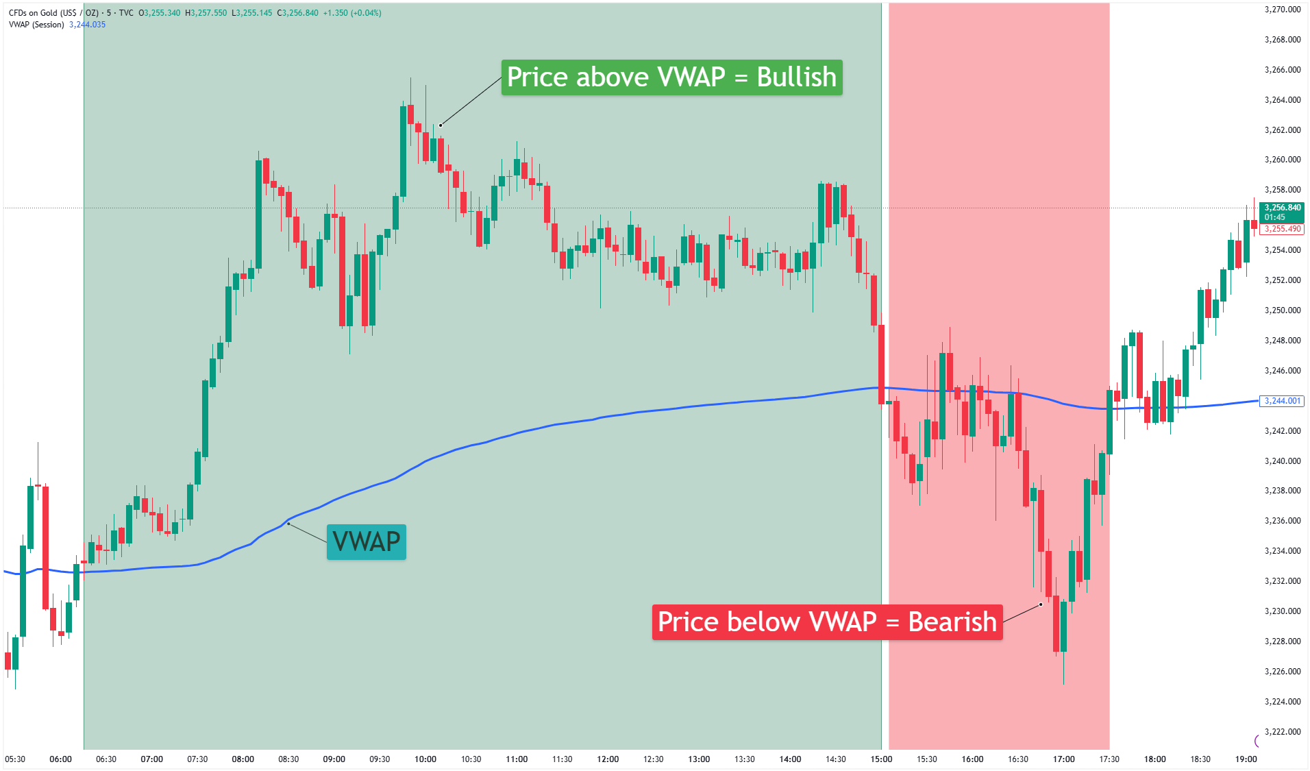 VWAP Indicator