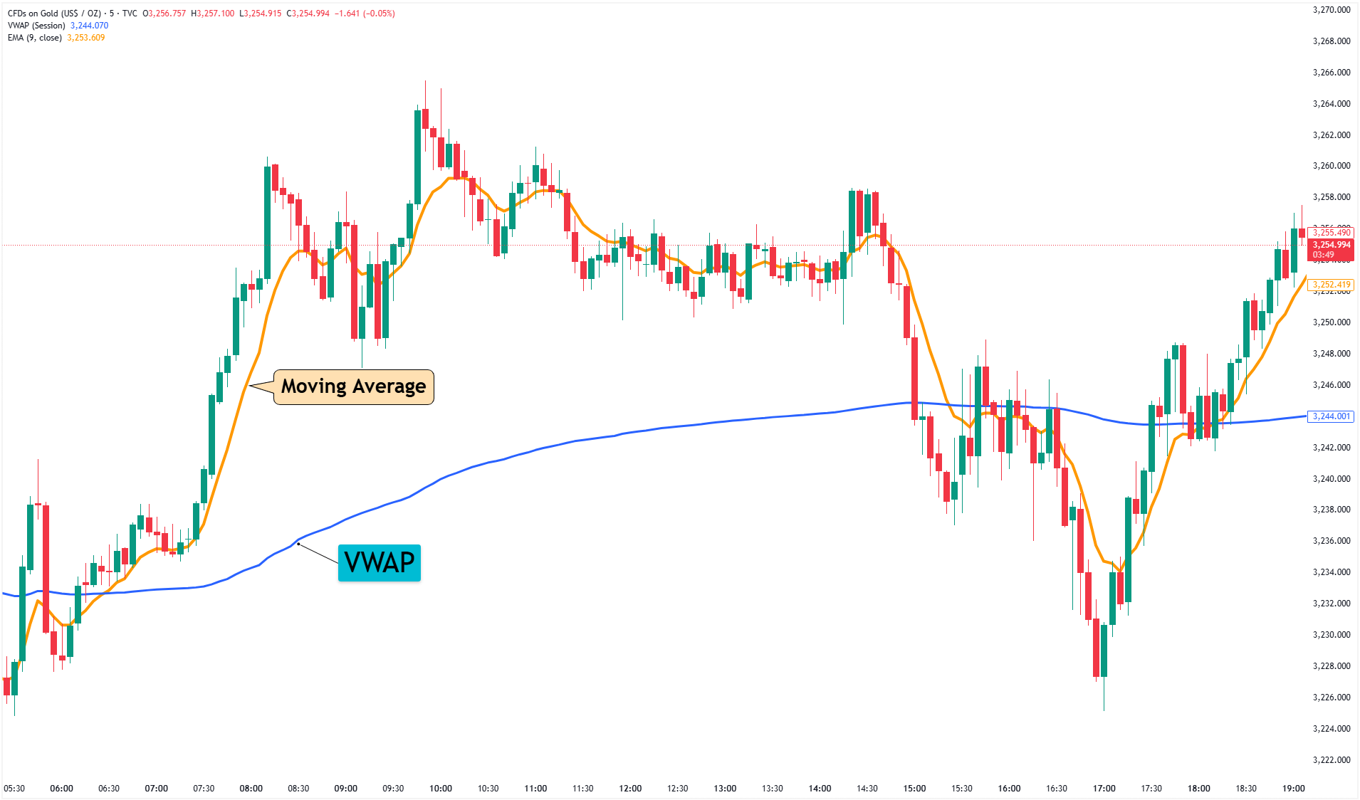 VWAP vs Moving Average