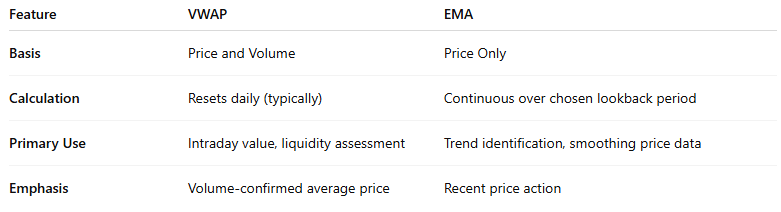 VWAP vs EMA