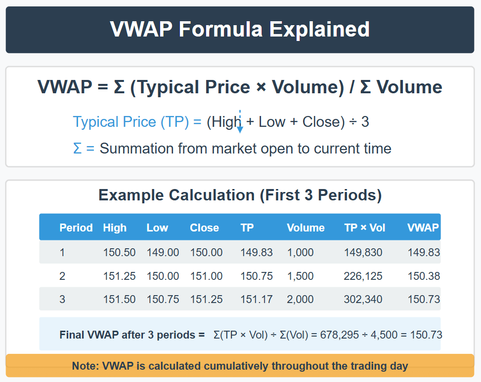 How To Calculate VWAP