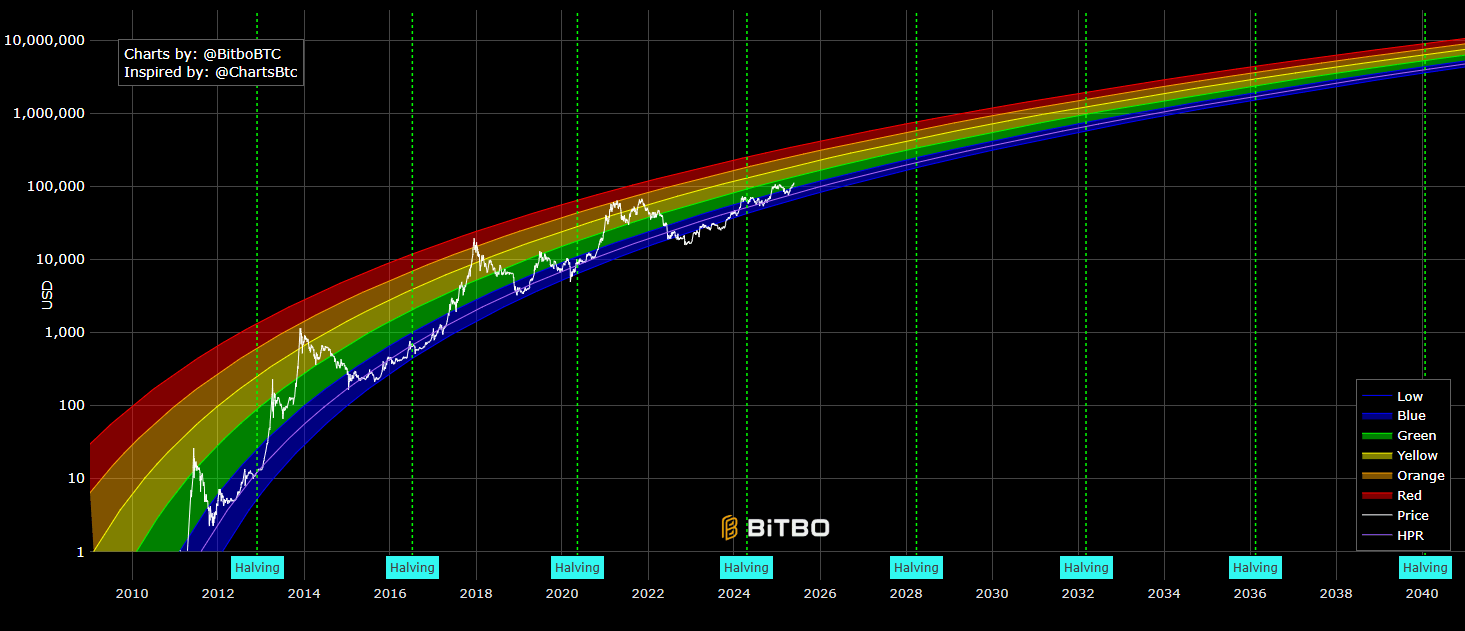 Bitcoin Halving Chart
