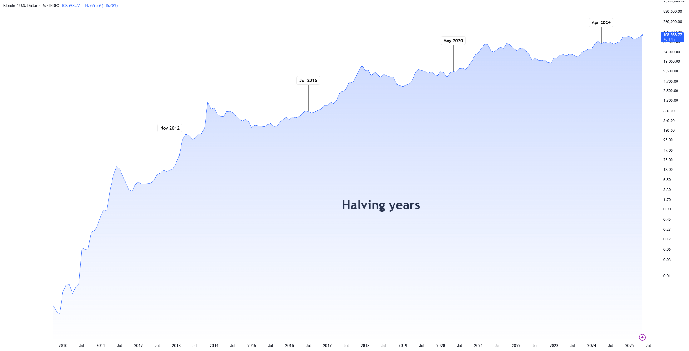 Bitcoin Halving History