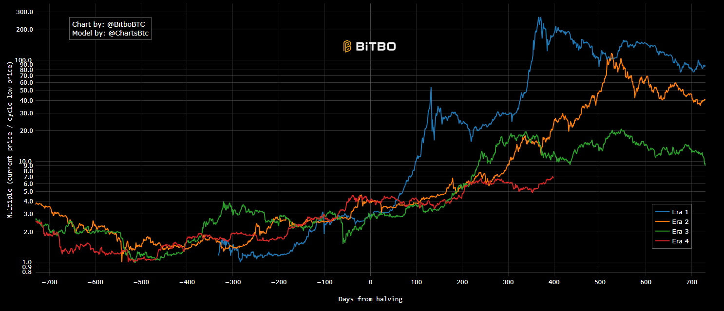 bitcoin halving peaks