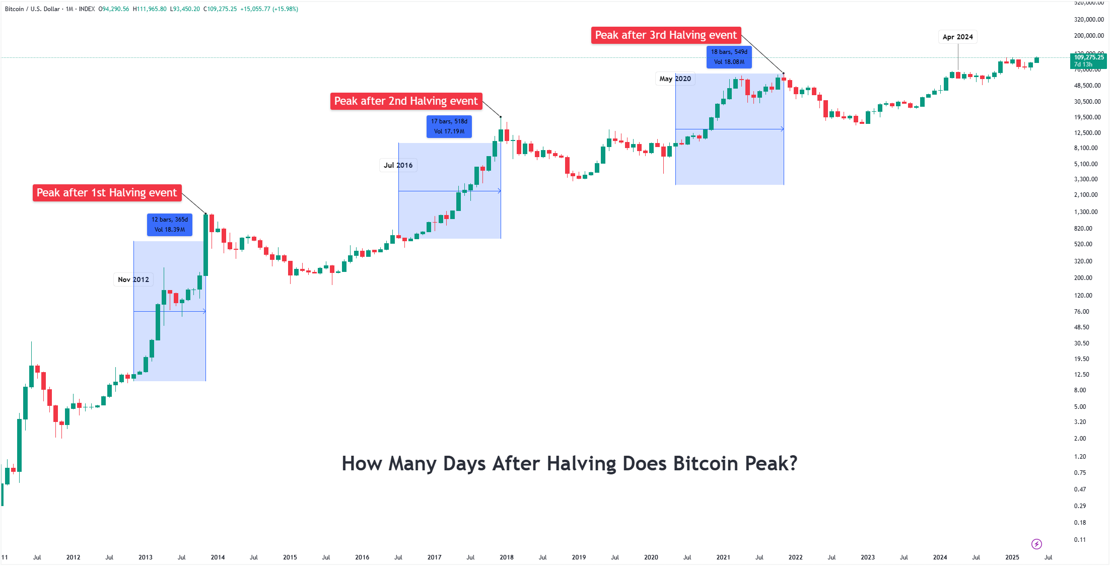 bitcoin halving chart