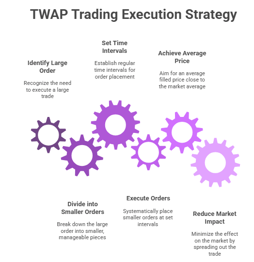 TWAP - Trading Execution Strategy
