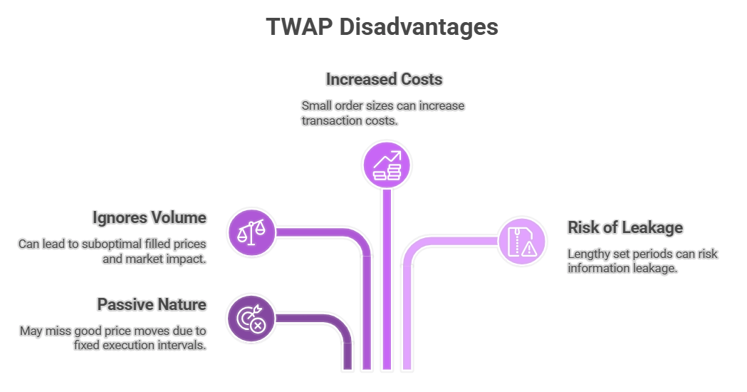 Disadvantages of TWAP Strategy