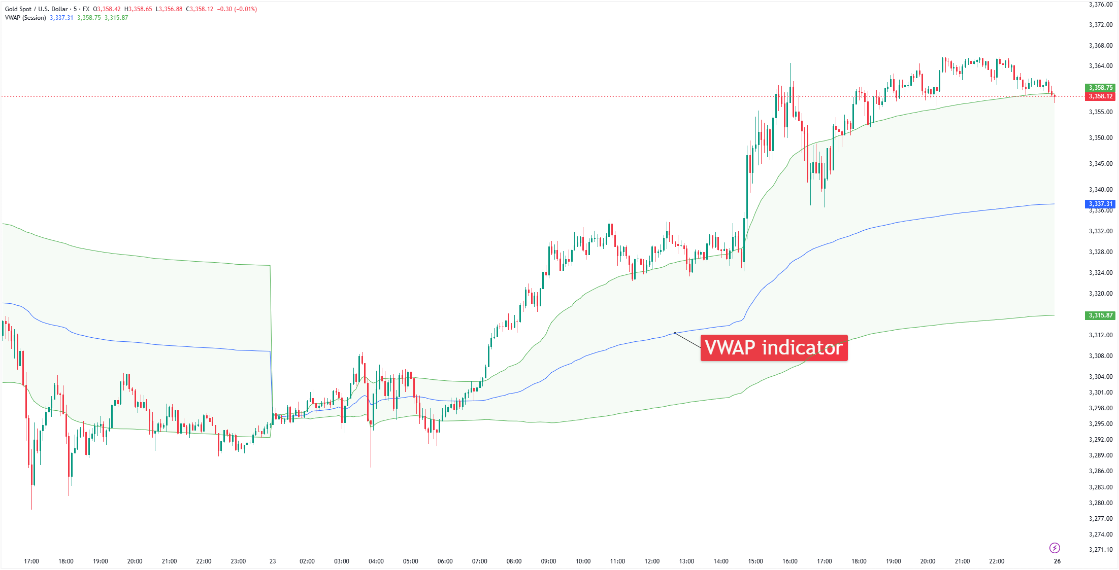 VWAP Indicator