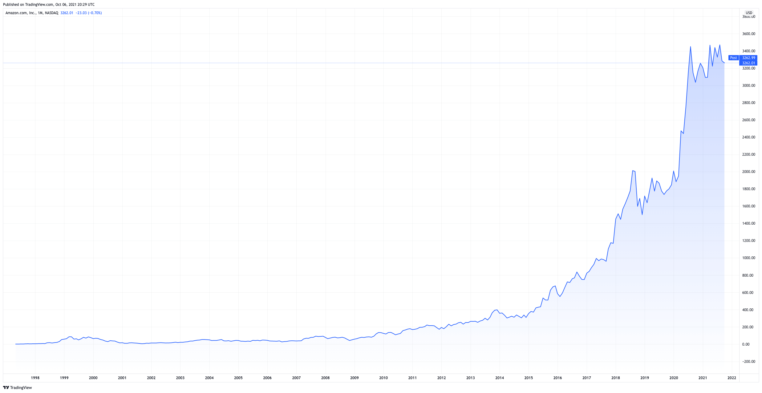 Amazon Aktienkurs Chart